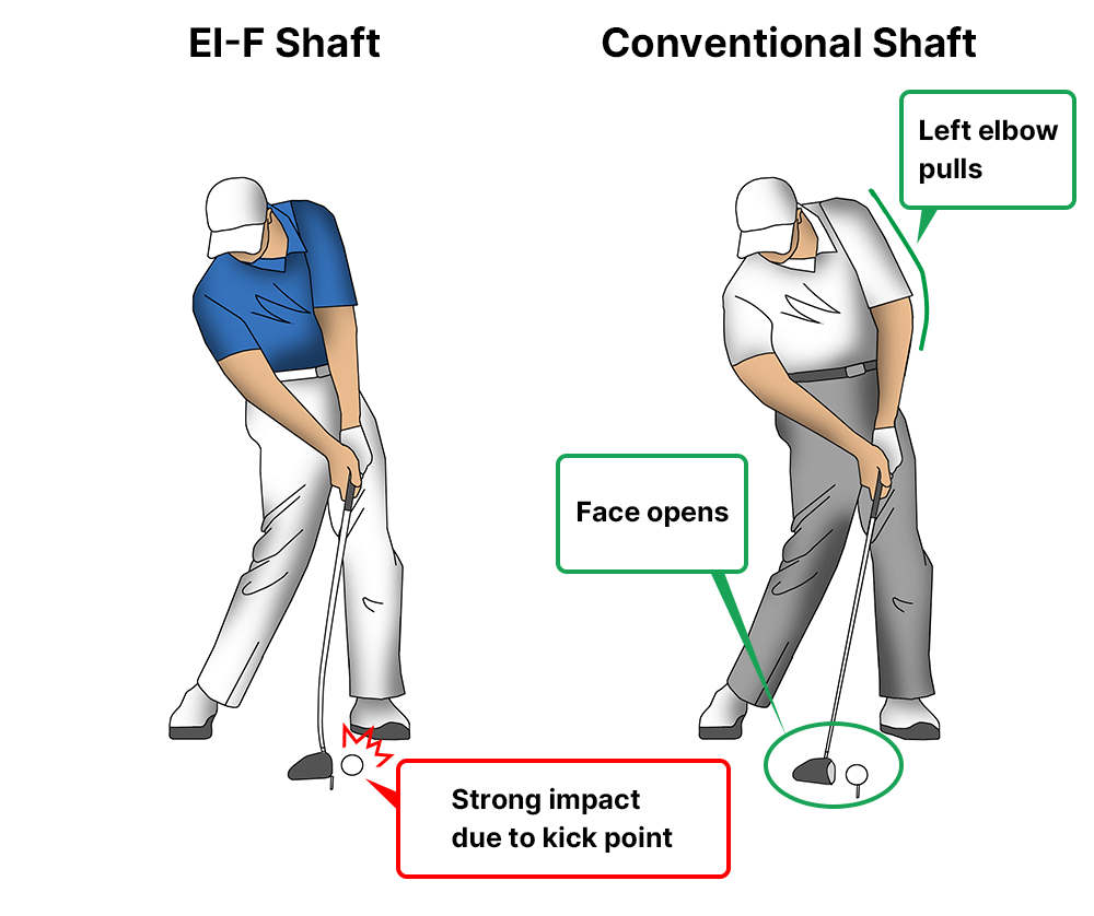 Hardness in the shaft’s center portion generates powerful kickback that releases stored energy at the point of impact