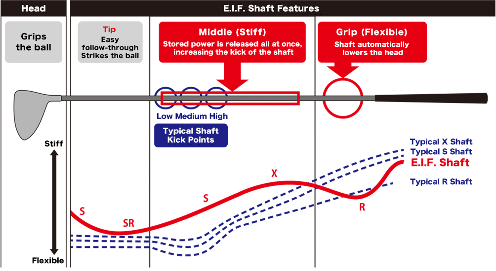 Flexibility Curve of an E.I.F. Shaft